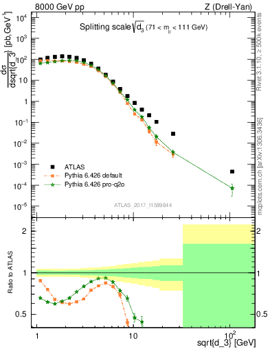 Plot of d3 in 8000 GeV pp collisions