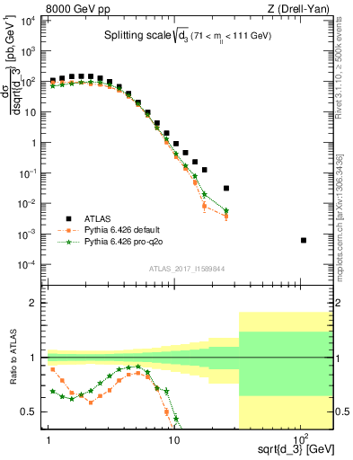 Plot of d3 in 8000 GeV pp collisions