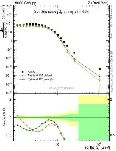 Plot of d3 in 8000 GeV pp collisions