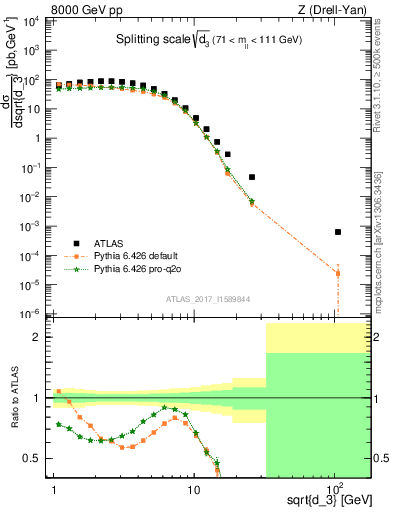 Plot of d3 in 8000 GeV pp collisions