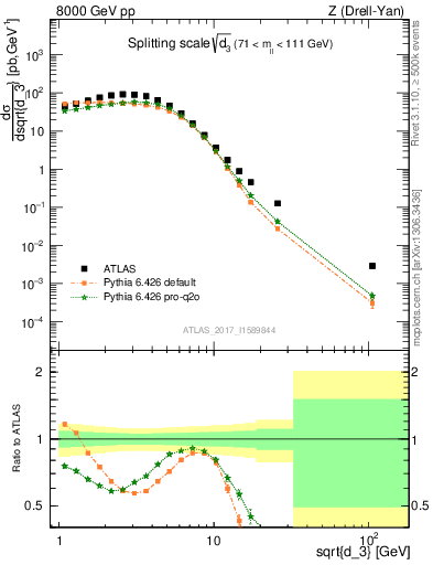 Plot of d3 in 8000 GeV pp collisions