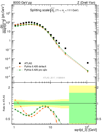 Plot of d3 in 8000 GeV pp collisions