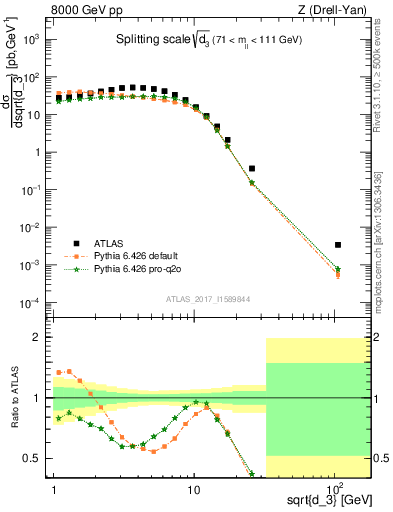 Plot of d3 in 8000 GeV pp collisions
