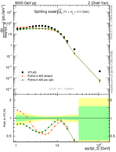 Plot of d3 in 8000 GeV pp collisions