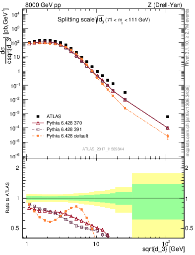 Plot of d3 in 8000 GeV pp collisions