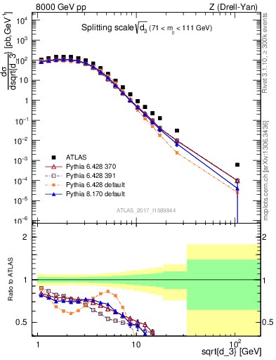 Plot of d3 in 8000 GeV pp collisions