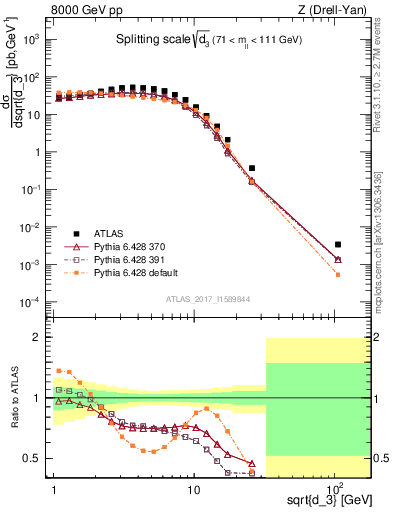 Plot of d3 in 8000 GeV pp collisions
