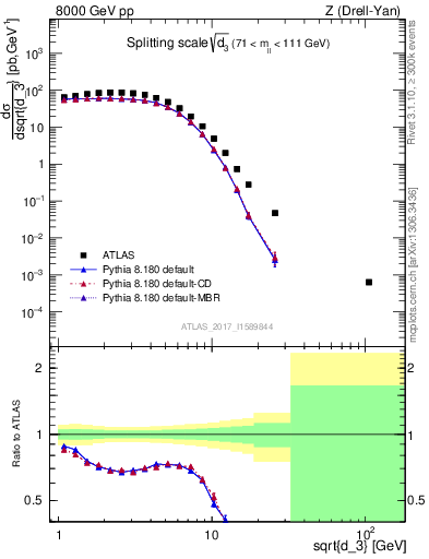 Plot of d3 in 8000 GeV pp collisions