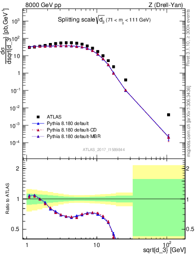Plot of d3 in 8000 GeV pp collisions