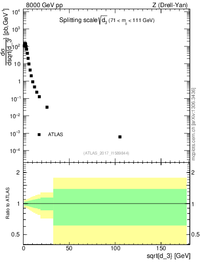 Plot of d3 in 8000 GeV pp collisions