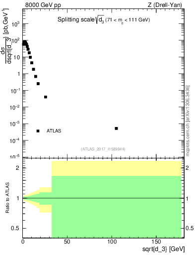 Plot of d3 in 8000 GeV pp collisions