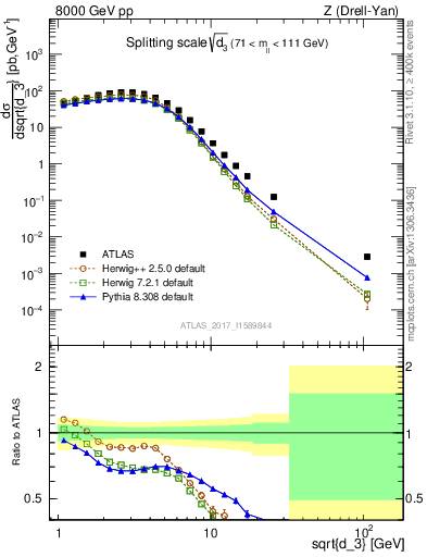 Plot of d3 in 8000 GeV pp collisions