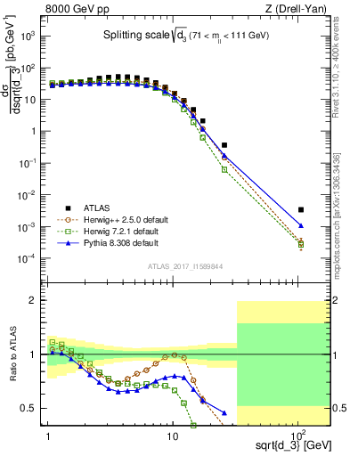 Plot of d3 in 8000 GeV pp collisions