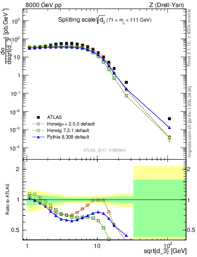 Plot of d3 in 8000 GeV pp collisions