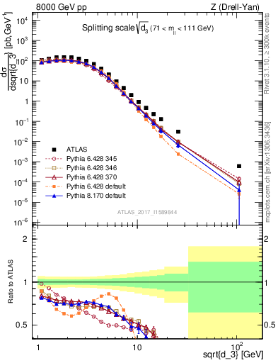 Plot of d3 in 8000 GeV pp collisions