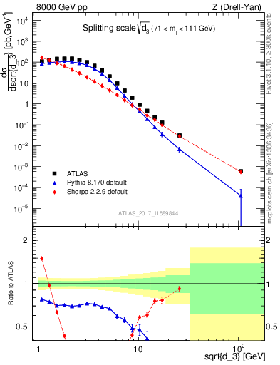 Plot of d3 in 8000 GeV pp collisions