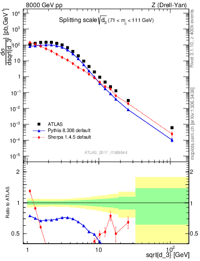 Plot of d3 in 8000 GeV pp collisions