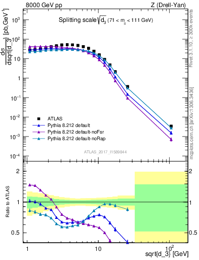 Plot of d3 in 8000 GeV pp collisions