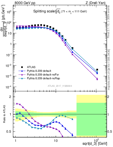 Plot of d3 in 8000 GeV pp collisions