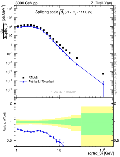 Plot of d3 in 8000 GeV pp collisions