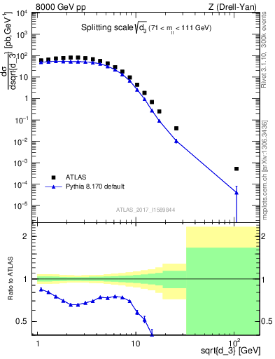 Plot of d3 in 8000 GeV pp collisions
