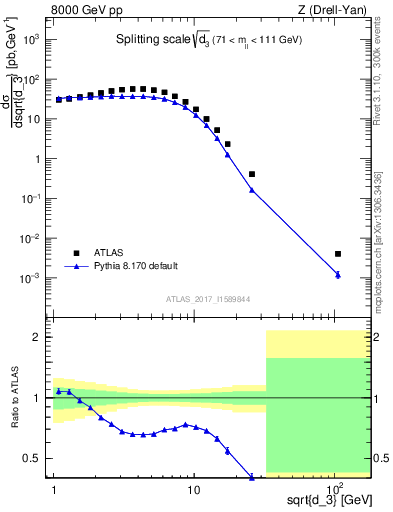 Plot of d3 in 8000 GeV pp collisions