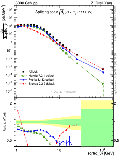 Plot of d3 in 8000 GeV pp collisions