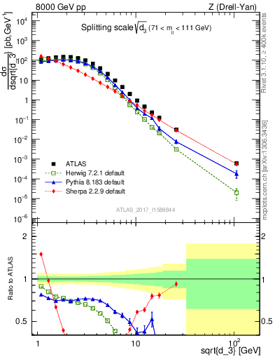 Plot of d3 in 8000 GeV pp collisions