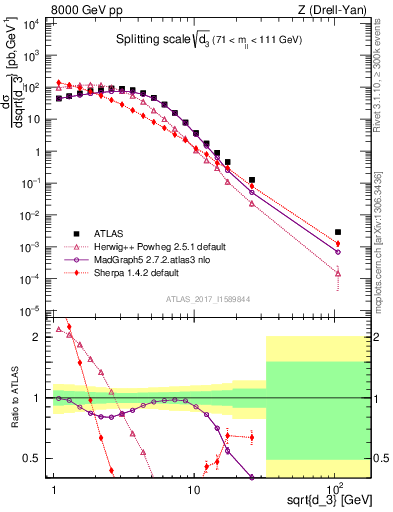 Plot of d3 in 8000 GeV pp collisions
