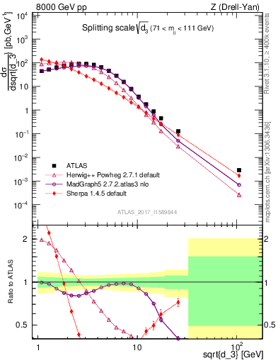 Plot of d3 in 8000 GeV pp collisions