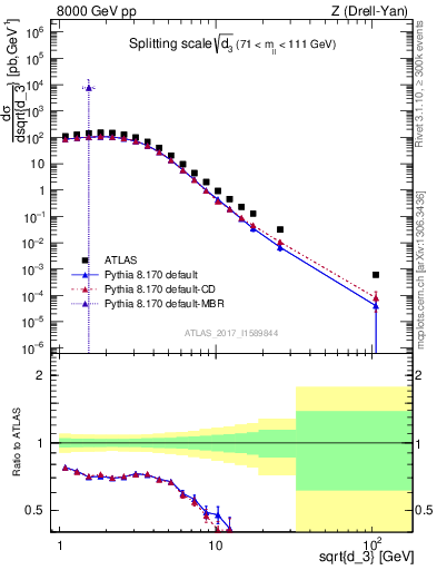 Plot of d3 in 8000 GeV pp collisions