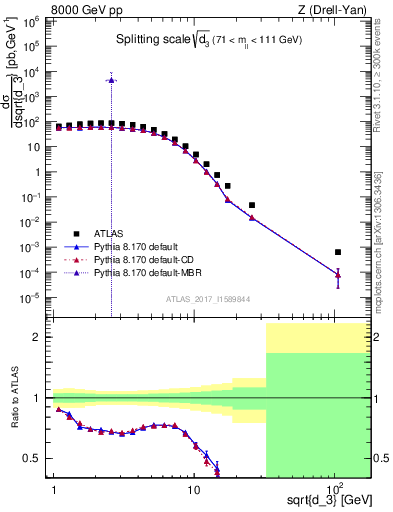 Plot of d3 in 8000 GeV pp collisions