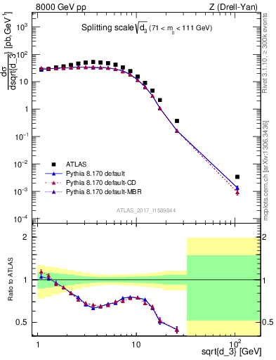 Plot of d3 in 8000 GeV pp collisions