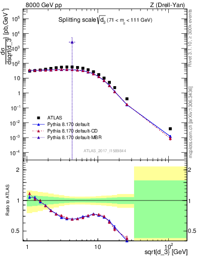 Plot of d3 in 8000 GeV pp collisions