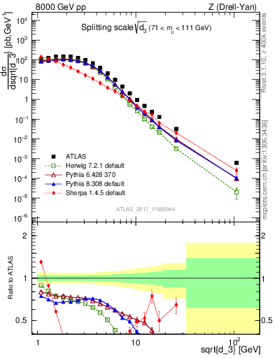 Plot of d3 in 8000 GeV pp collisions