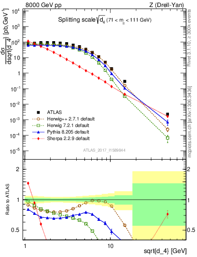 Plot of d4 in 8000 GeV pp collisions