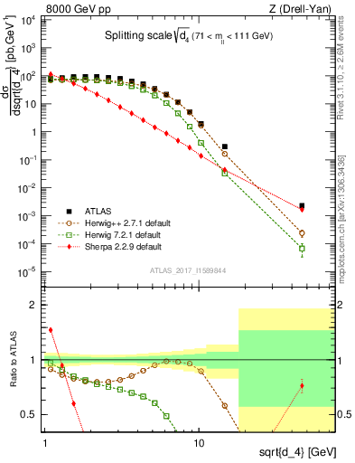 Plot of d4 in 8000 GeV pp collisions