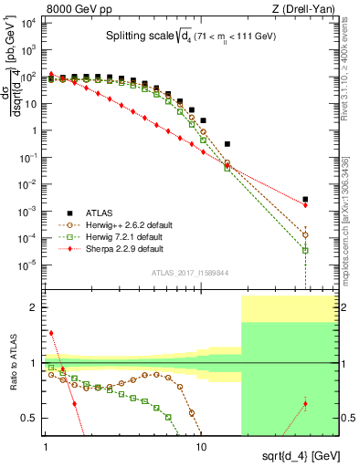 Plot of d4 in 8000 GeV pp collisions