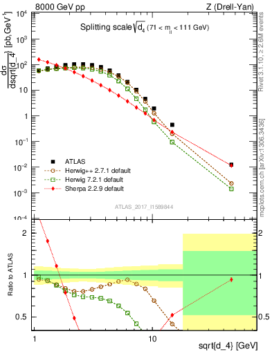 Plot of d4 in 8000 GeV pp collisions