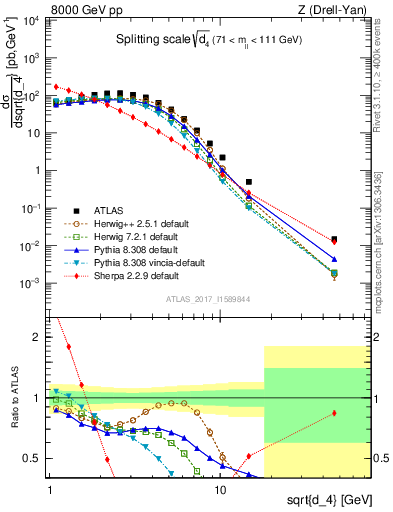 Plot of d4 in 8000 GeV pp collisions