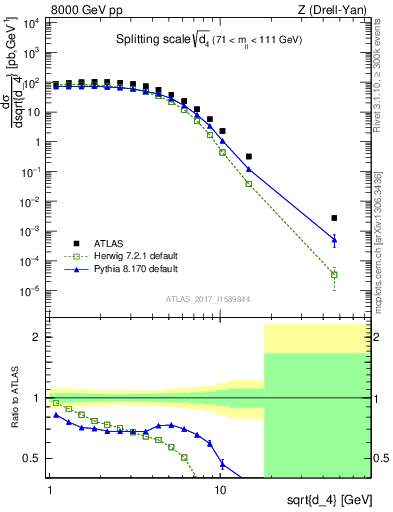 Plot of d4 in 8000 GeV pp collisions