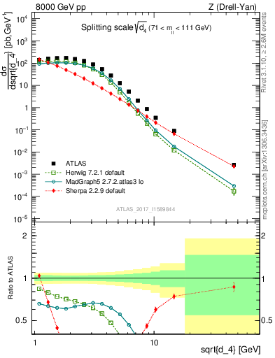Plot of d4 in 8000 GeV pp collisions