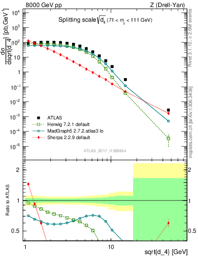 Plot of d4 in 8000 GeV pp collisions