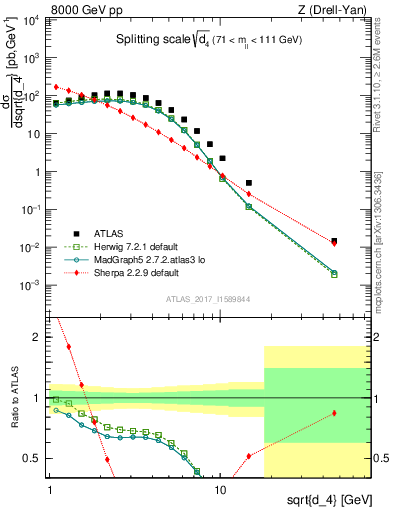 Plot of d4 in 8000 GeV pp collisions