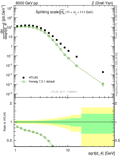 Plot of d4 in 8000 GeV pp collisions
