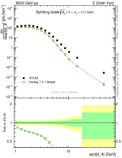 Plot of d4 in 8000 GeV pp collisions