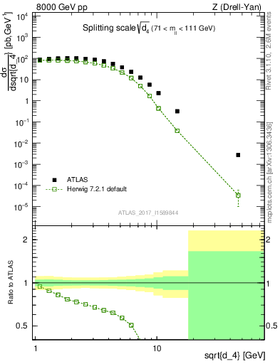 Plot of d4 in 8000 GeV pp collisions
