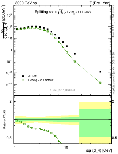 Plot of d4 in 8000 GeV pp collisions