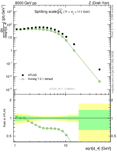 Plot of d4 in 8000 GeV pp collisions