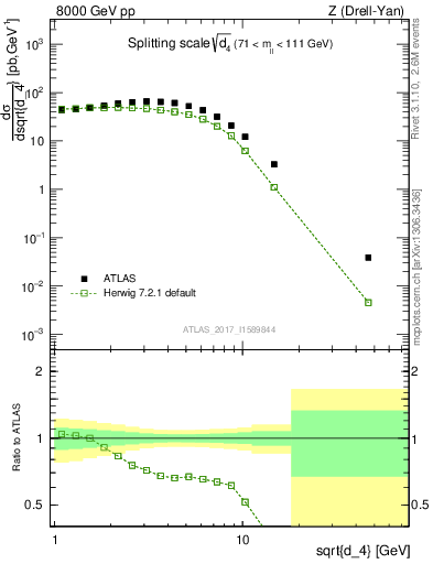 Plot of d4 in 8000 GeV pp collisions